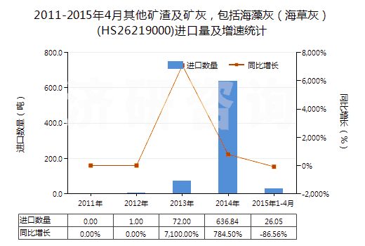2011-2015年4月其他礦渣及礦灰，包括海藻灰（海草灰）(HS26219000)進(jìn)口量及增速統(tǒng)計